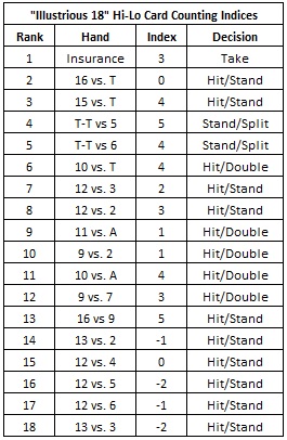 18 blackjack deviations